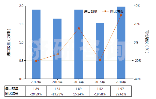 2012-2016年中國聚酯高強(qiáng)力紗(HS54022000)進(jìn)口量及增速統(tǒng)計(jì)